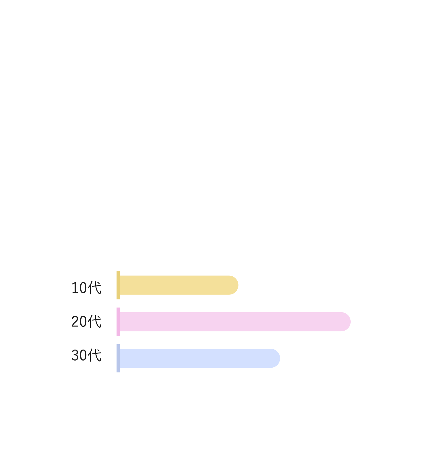 スタッフ平均年齢